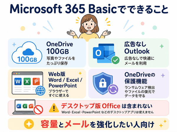 Microsoft 365 Basicで使えるOneDrive 100GB、広告なしOutlook、Web版Office、OneDrive保護機能をまとめた図解