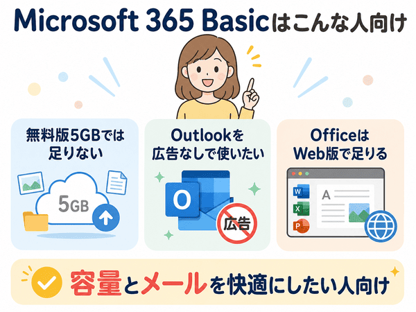 Microsoft 365 Basicが無料版5GBでは足りない人や広告なしOutlookを使いたい人向けであることを示した図解