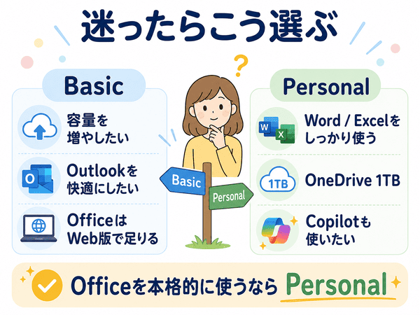 Microsoft 365 Basicは容量やOutlookを快適にしたい人向けで、Officeを本格的に使うならPersonal向けであることを示した図解