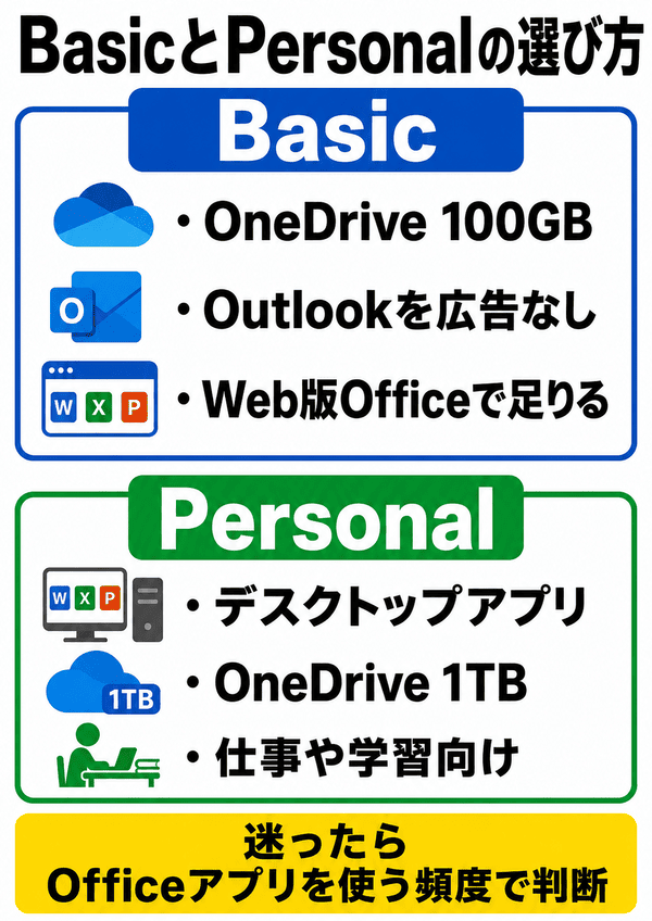Microsoft 365 BasicとPersonalの選び方