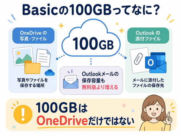 Microsoft 365 Basicの100GBはOneDriveの写真やファイルだけでなくOutlookの添付ファイルにも関係することを示した図解