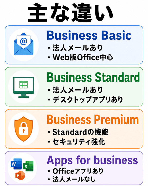 Microsoft 365 Business Basic Standard Premium Apps for businessの違い