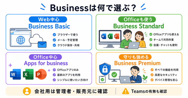 Microsoft 365 Business Basic・Standard・Apps for business・Business Premiumの選び方を説明した図解