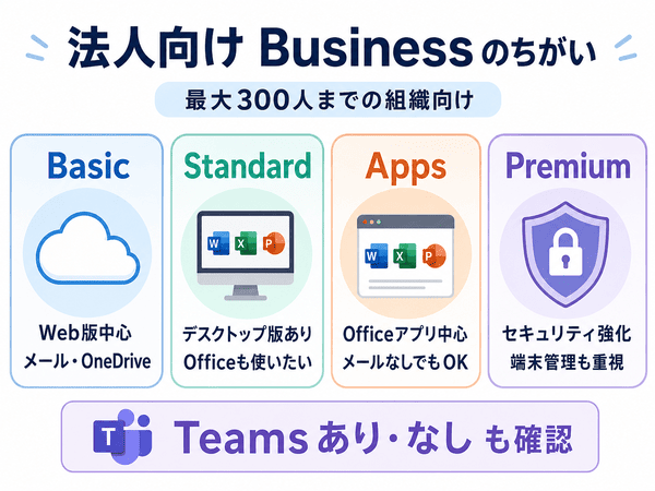 Microsoft 365 Business Basic・Standard・Apps・Premiumの違いとTeams有無の確認ポイントを示した図解