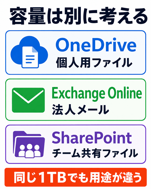 Microsoft 365 BusinessのOneDriveメールSharePoint容量の違い