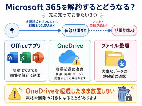 Microsoft 365を解約するとOfficeアプリやOneDriveに起こる影響