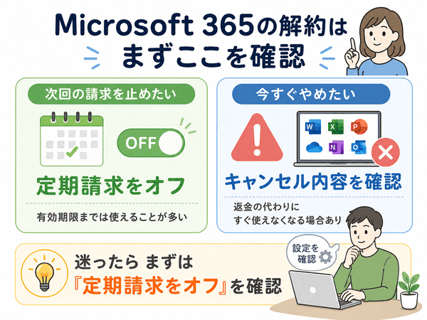 Microsoft 365の解約前に定期請求をオフにするか今すぐキャンセルするかを確認する図解