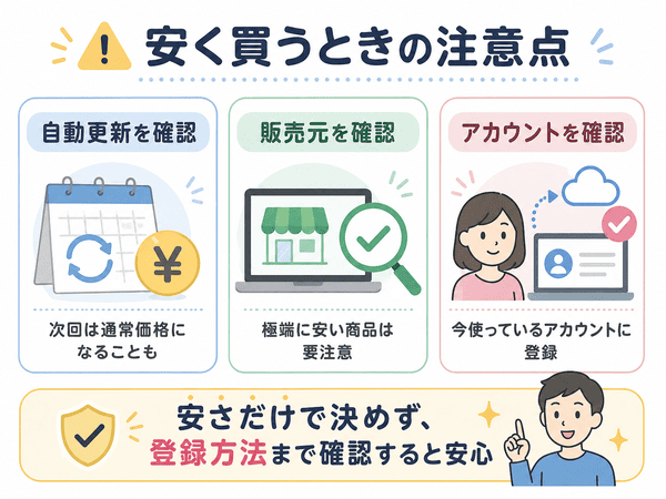 Microsoft 365を安く買うときに自動更新、販売元、Microsoftアカウントを確認する注意点を示した図解