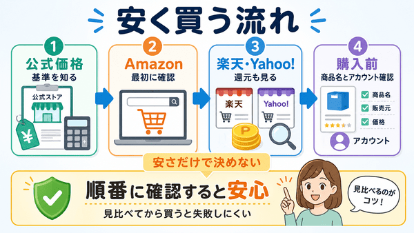Microsoft 365を安く買うために公式価格やAmazonや楽天市場やYahoo!ショッピングを順番に確認する流れ