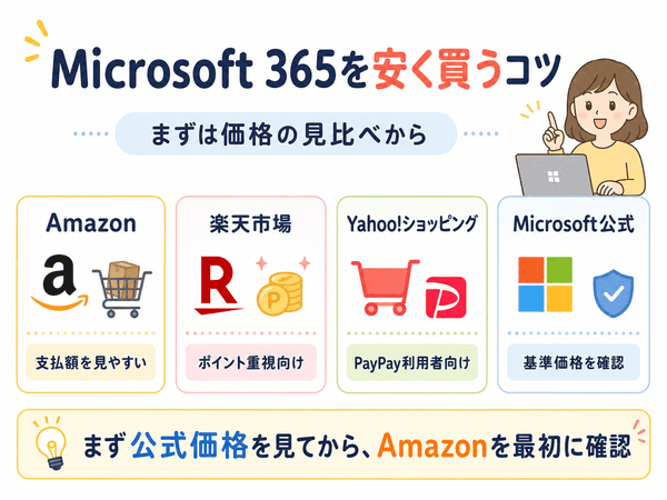 Microsoft 365を安く買うためにAmazon、楽天市場、Yahoo!ショッピング、Microsoft公式の価格を見比べる図解