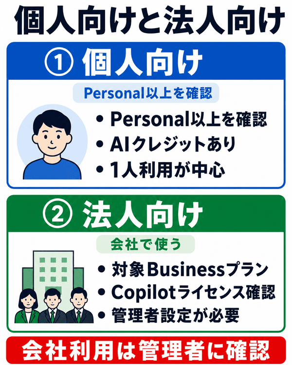 Microsoft 365 Copilotの個人向けと法人向けの違い