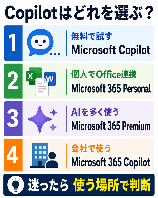 Microsoft 365でCopilotを使うためのプラン選び