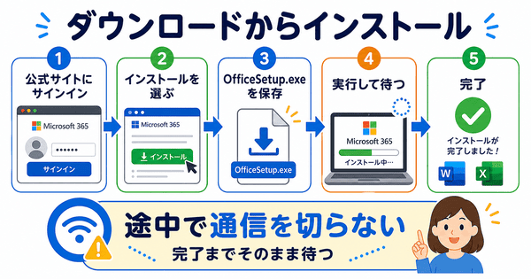 Microsoft 365を公式サイトからダウンロードしてOfficeSetup.exeを実行しインストールする流れを説明した図解