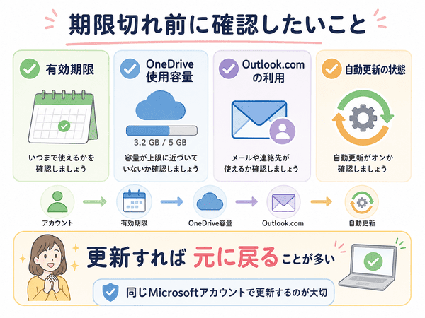 Microsoft 365の期限切れ前に有効期限、OneDrive使用容量、Outlook.comの利用、自動更新の状態を確認する図解