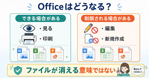 Microsoft 365の期限切れ後にWordやExcelやPowerPointでできることと制限されることを説明した図解
