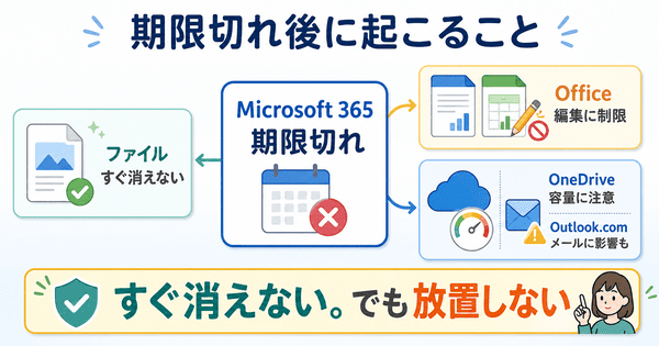 Microsoft 365の期限切れ後にファイルはすぐ消えないがOfficeやOneDriveやOutlook.comに影響が出ることを説明した図解