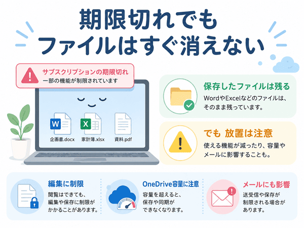 Microsoft 365の期限切れ後もファイルはすぐ消えないが編集制限やOneDrive容量やメールに注意が必要なことを示した図解