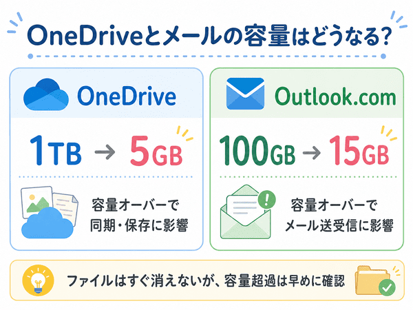 Microsoft 365の期限切れ後にOneDriveが1TBから5GB、Outlook.comが100GBから15GB基準になり容量超過に注意する図解