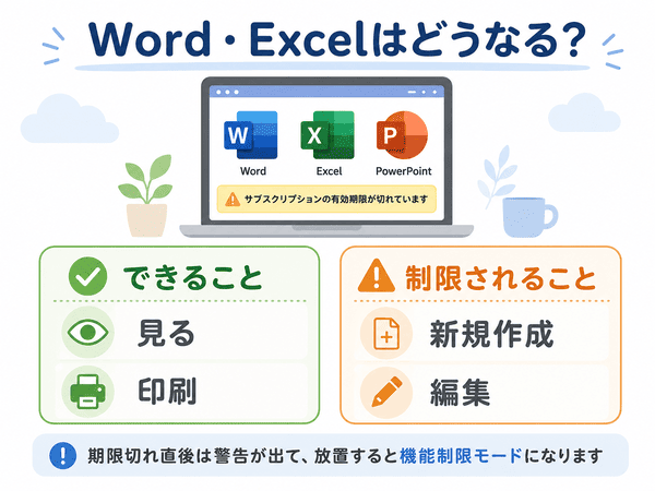 Microsoft 365の期限切れ後にWordやExcelで閲覧や印刷はできるが新規作成や編集が制限されることを示した図解