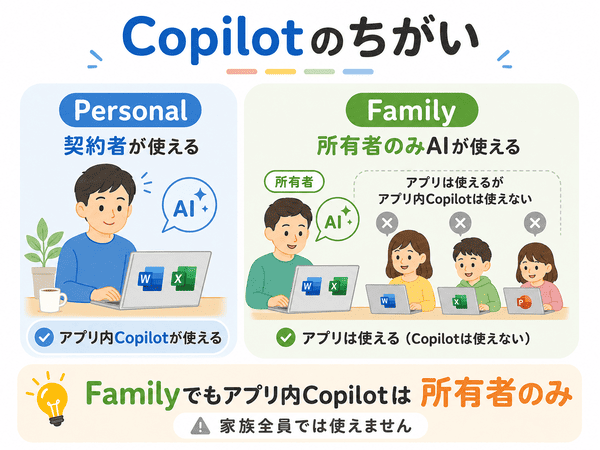 Microsoft 365 Familyではアプリ内Copilotを使えるのはサブスクリプション所有者のみであることを示した図解
