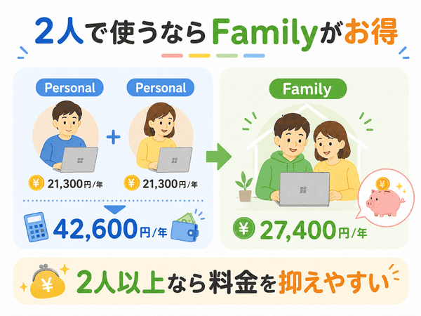 Microsoft 365 Personalを2人分契約するよりFamilyを1契約したほうが安くなりやすいことを示した図解