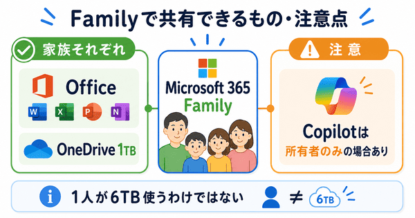 Microsoft 365 Familyで共有できるOfficeとOneDrive、Copilotの注意点を説明した図解
