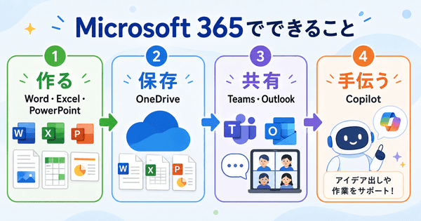Microsoft 365で文書作成から保存や共有やAI補助までできることを説明した図解