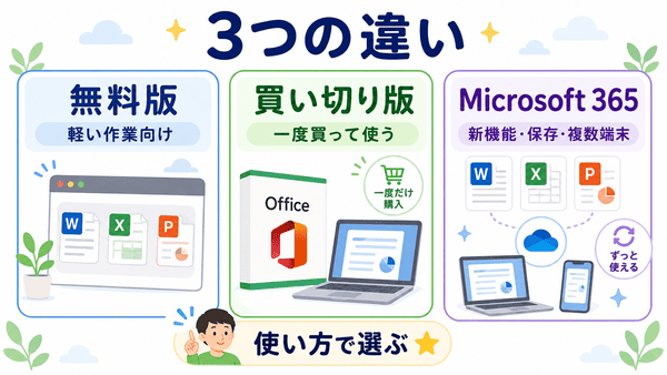 無料版と買い切り版OfficeとMicrosoft 365の違いを比較した図解