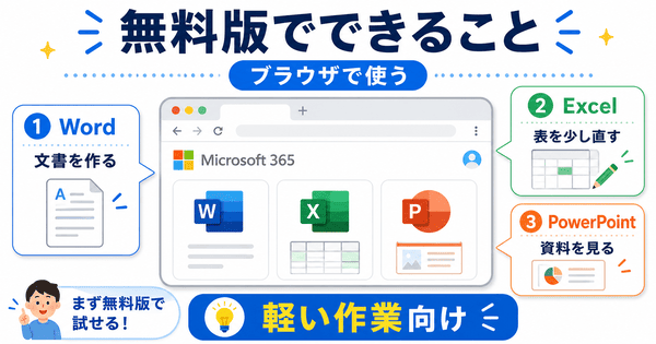 Microsoft 365無料版でWordやExcelやPowerPointをブラウザで使えることを説明した図解