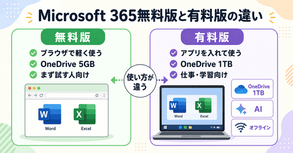 Microsoft 365無料版と有料版の違いをブラウザ利用とデスクトップアプリ利用で比較した図解