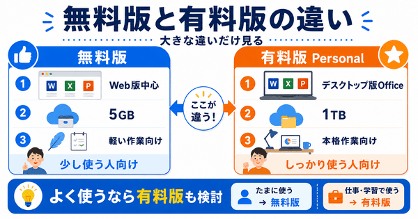 Microsoft 365無料版と有料版の違いをWeb版や容量や作業内容で比較した図解
