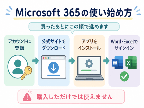 Microsoft 365を購入後にアカウント登録、公式サイトでダウンロード、アプリのインストール、WordやExcelでサインインする流れを示した図解