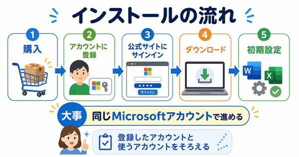 Microsoft 365の購入後にアカウント登録からダウンロードとインストールと初期設定まで進める流れを説明した図解