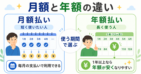 Microsoft 365の月額払いと年額払いの違いを説明した図解