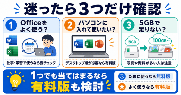 Microsoft 365が必要か迷ったときに確認する3つの判断ポイントを説明した図解