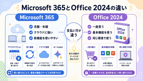 Microsoft 365とOffice 2024の違いをサブスクリプション型と買い切り型で比較した図解