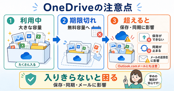 Microsoft 365の期限切れ後にOneDriveの容量が減って保存や同期やメールに影響する流れを説明した図解