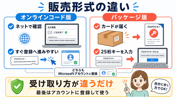 Microsoft 365のオンラインコード版とパッケージ版の違いを説明した図解