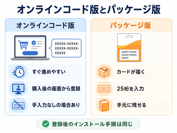 Microsoft 365のオンラインコード版とパッケージ版の違いを、登録方法やインストール手順で比較した図解