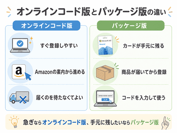 Microsoft 365のオンラインコード版とパッケージ版の違いを登録方法や受け取り方で比較した図解