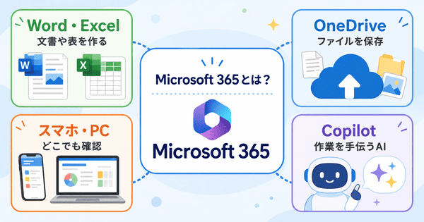 Microsoft 365はOfficeアプリとOneDriveとCopilotをまとめて使えるサービスであることを説明した図解