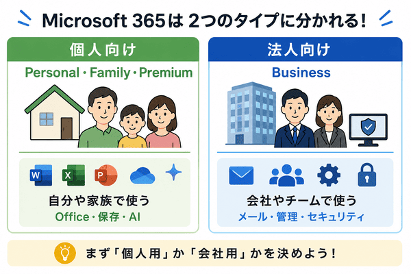 Microsoft 365の個人向けプランと法人向けBusinessの違いを比較した図解