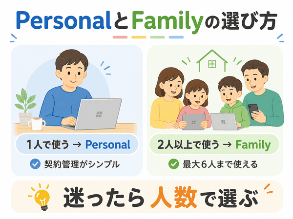 Microsoft 365 PersonalとFamilyを1人利用と2人以上の利用で選ぶ方法を示した図解