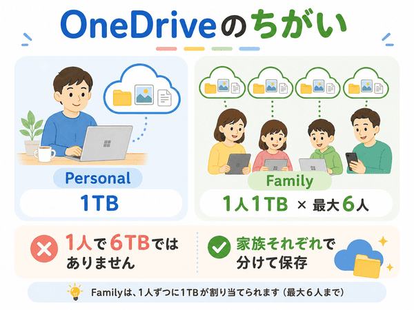 Microsoft 365 Personalは1TB、Familyは1人1TBずつ最大6人で使えることを示した図解