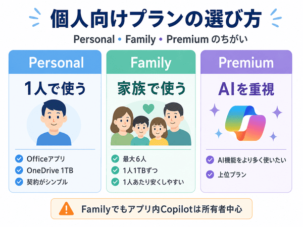 Microsoft 365の個人向けプランPersonal・Family・Premiumの違いを比較した図解