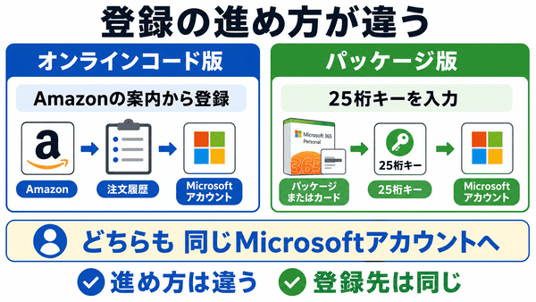 Microsoft 365 Personalのオンラインコード版とパッケージ版の登録方法の違いを比較した図解