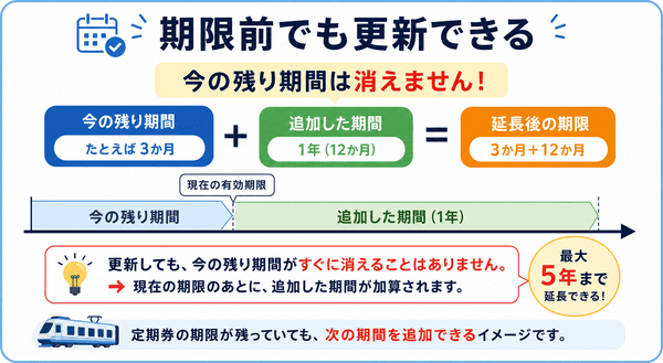Microsoft 365 Personalは期限前に更新しても残り期間が消えず追加分があとに足されて延長されることを説明した図解