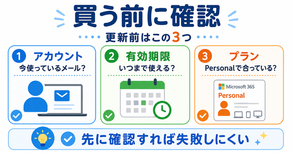 Microsoft 365 Personalの更新前にアカウントと有効期限とプランを確認することを説明した図解