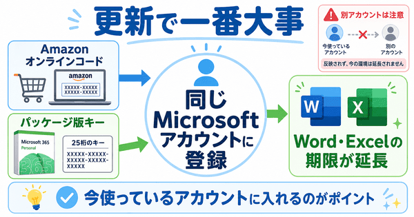 Microsoft 365 Personalの更新ではAmazonオンラインコード版やパッケージ版のキーを同じMicrosoftアカウントに登録することが大切だと説明した図解