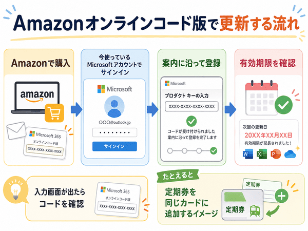 Amazonオンラインコード版でMicrosoft 365 Personalを更新する流れを、購入から有効期限確認まで示した図解